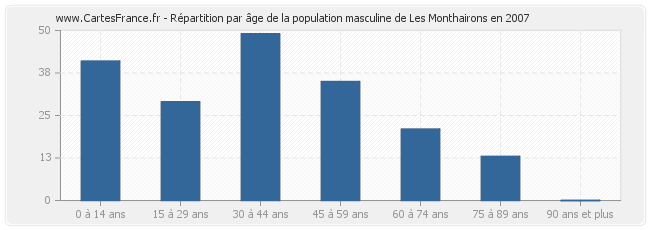 Répartition par âge de la population masculine de Les Monthairons en 2007